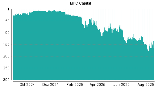 BOTSI®-Advisor Hochstufung MPC Capital von Rang 124 auf Rang 106