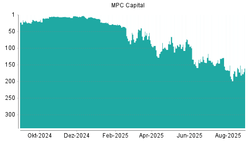 BOTSI®-Advisor Hochstufung MPC Capital von Rang 146 auf ...