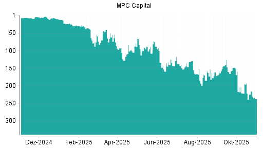 BOTSI®-Advisor Abstufung MPC Capital von Rang 215 auf ...