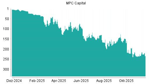 BOTSI®-Advisor Abstufung MPC Capital von Rang 193 auf ...