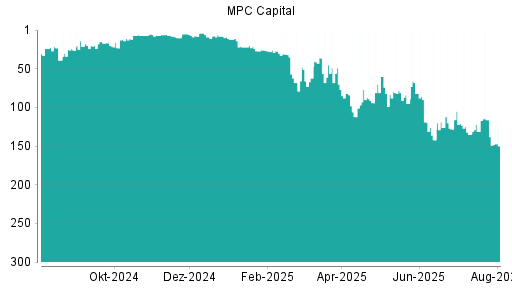 BOTSI®-Advisor Abstufung MPC Capital von Rang 24 auf Rang 36