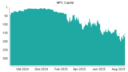 BOTSI®-Advisor Abstufung MPC Capital von Rang 166 auf ...