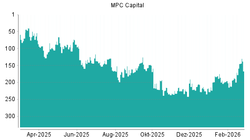 BOTSI®-Advisor Abstufung MPC Capital von Rang 145 auf ...