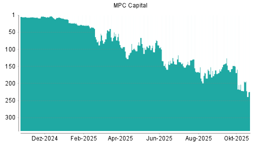 BOTSI®-Advisor Hochstufung MPC Capital von Rang 160 auf ...