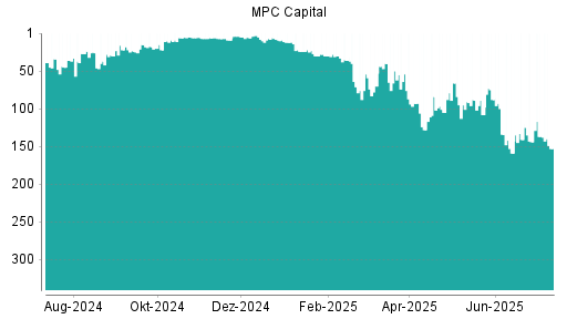 BOTSI®-Advisor Hochstufung MPC Capital von Rang 144 auf ...