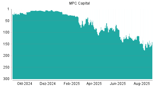 BOTSI®-Advisor Abstufung MPC Capital von Rang 95 auf Rang 143