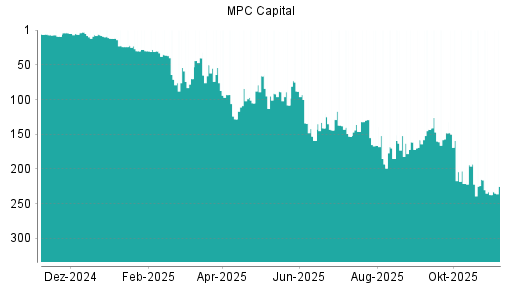 BOTSI®-Advisor Hochstufung MPC Capital von Rang 237 auf ...