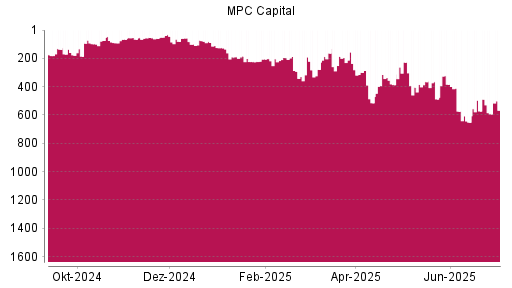 BOTSI®-Advisor Hochstufung MPC Capital von Rang 386 auf ...
