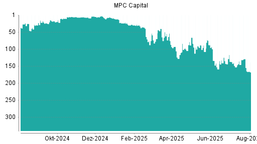 BOTSI®-Advisor Abstufung MPC Capital von Rang 129 auf ...