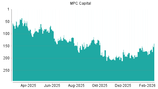 BOTSI®-Advisor Hochstufung MPC Capital von Rang 63 auf Rang 59