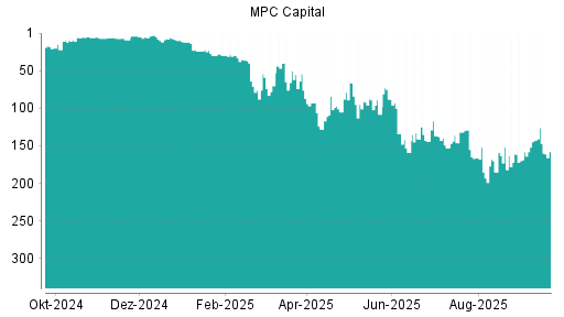 BOTSI®-Advisor Abstufung MPC Capital von Rang 143 auf ...