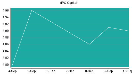 BOTSI®-Advisor Hochstufung MPC Capital von Rang 154 auf Rang 140