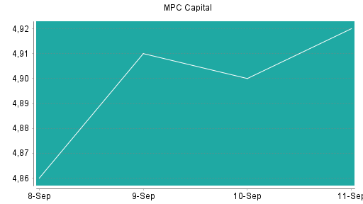 BOTSI®-Advisor Hochstufung MPC Capital von Rang 140 auf Rang 116