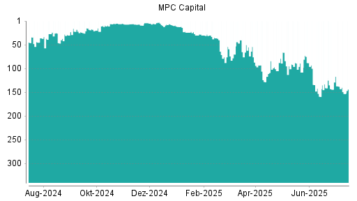 BOTSI®-Advisor Abstufung MPC Capital von Rang 134 auf ...