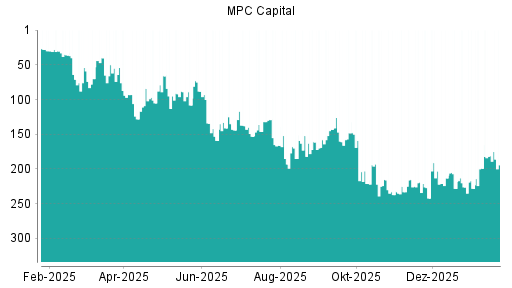 BOTSI®-Advisor Abstufung MPC Capital von Rang 88 auf ...