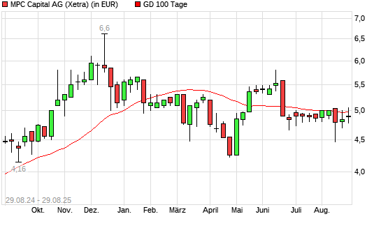 MPC Capital-Aktie unter 100-Tage-Linie