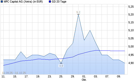 MPC Capital-Aktie über 20-Tage-Linie