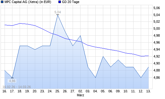 MPC Capital-Aktie unter 20-Tage-Linie