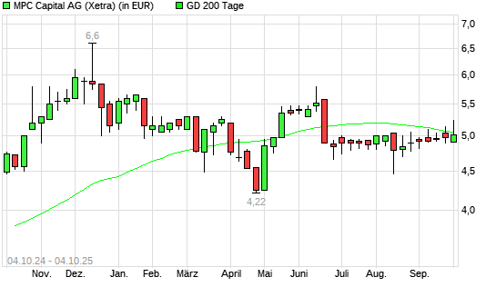 MPC Capital-Aktie unter 200-Tage-Linie