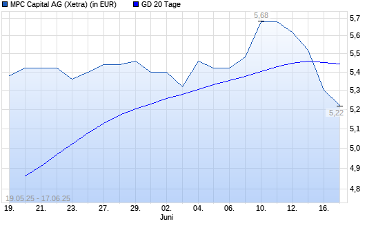 MPC Capital-Aktie unter 20-Tage-Linie