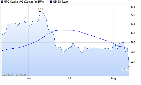 MPC Capital-Aktie unter 38-Tage-Linie