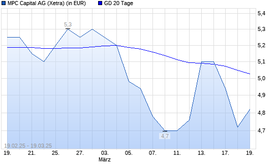 MPC Capital-Aktie unter 20-Tage-Linie