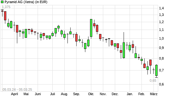 MIC-Aktie mit neuem All-Time-Low