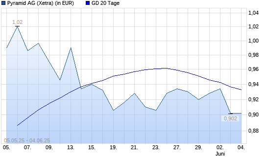 MIC-Aktie über 20-Tage-Linie