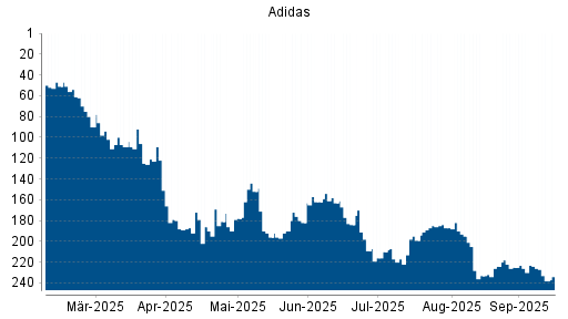 BOTSI®-Advisor Abstufung Adidas von Rang 51 auf ...