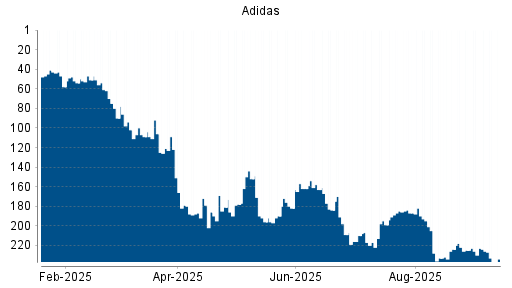 BOTSI®-Advisor Hochstufung Adidas von Rang 151 auf ...