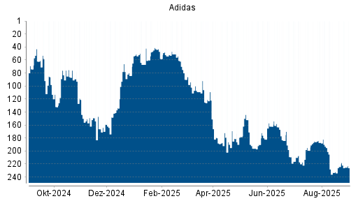 BOTSI®-Advisor Abstufung Adidas von Rang 224 auf ...