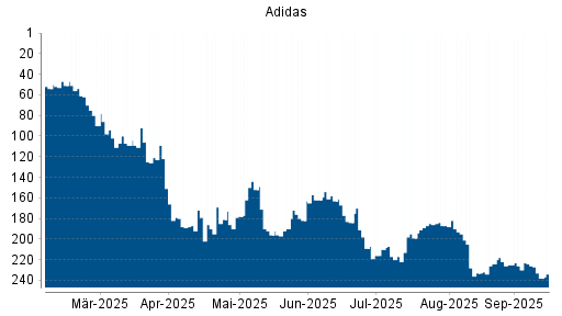 BOTSI®-Advisor Abstufung Adidas von Rang 193 auf Rang 205