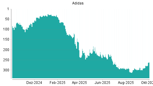 BOTSI®-Advisor Hochstufung Adidas von Rang 280 auf ...