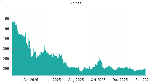 BOTSI®-Advisor Abstufung Adidas von Rang 289 auf ...