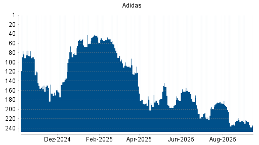 BOTSI®-Advisor Abstufung Adidas von Rang 151 auf Rang 157