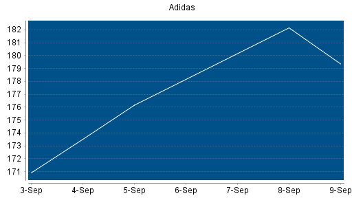 BOTSI®-Advisor Abstufung Adidas von Rang 152 auf ...