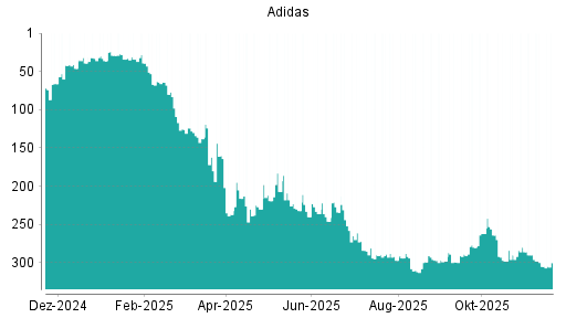 BOTSI®-Advisor Hochstufung Adidas von Rang 305 auf ...