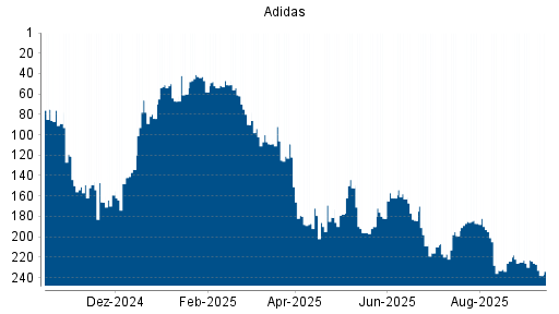 BOTSI®-Advisor Hochstufung Adidas von Rang 147 auf Rang 136