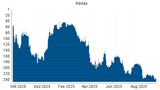 BOTSI®-Advisor Hochstufung Adidas von Rang 225 auf Rang 223