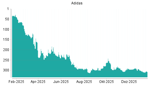 BOTSI®-Advisor Hochstufung Adidas von Rang 309 auf ...