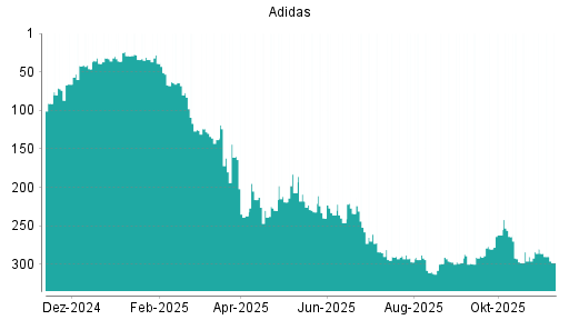 BOTSI®-Advisor Abstufung Adidas von Rang 280 auf ...
