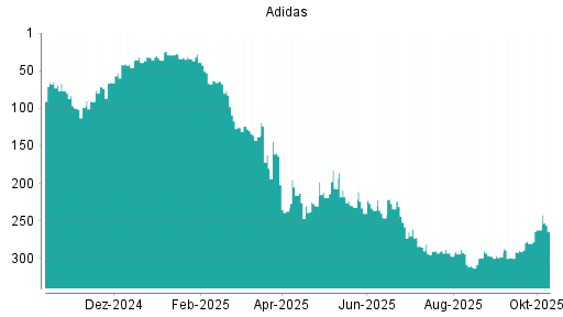BOTSI®-Advisor Abstufung Adidas von Rang 262 auf ...