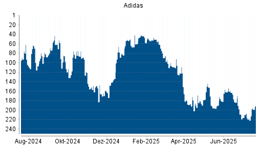 BOTSI®-Advisor Abstufung Adidas von Rang 210 auf ...