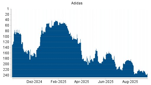 BOTSI®-Advisor Hochstufung Adidas von Rang 199 auf ...