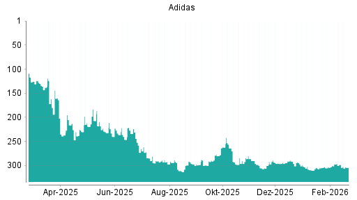 BOTSI®-Advisor Abstufung Adidas von Rang 298 auf ...