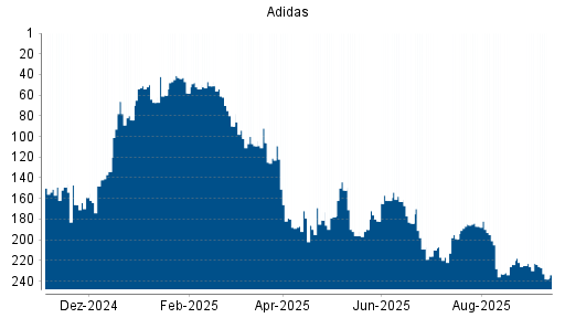 BOTSI®-Advisor Hochstufung Adidas von Rang 199 auf ...