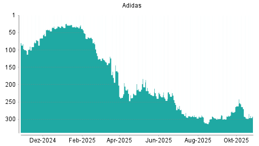 BOTSI®-Advisor Hochstufung Adidas von Rang 297 auf ...