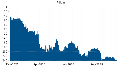 BOTSI®-Advisor Hochstufung Adidas von Rang 67 auf ...