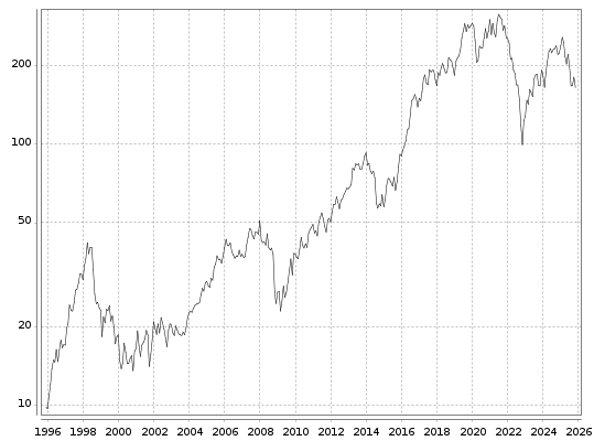 Adidas Aktie seit 1995