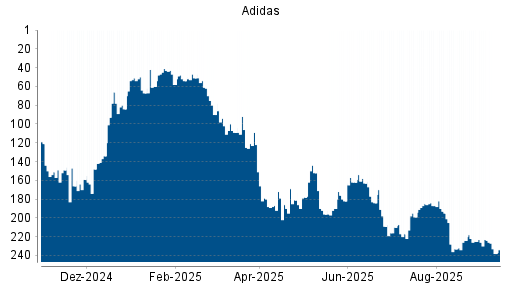 BOTSI®-Advisor Abstufung Adidas von Rang 184 auf ...